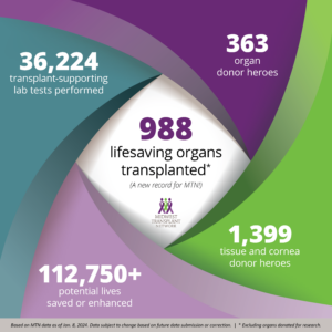 Infographic - 988 lifesaving organs transplanted, 36224 transplant-supporting lab tests performed, 363 organ donor heroes, 112750 potential lives saves or enhanced, 1399 tissue and cornea donor heroes