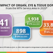 the impact of organ, eye & tissue donors from the MTN service area in 2020. 341 organ donors. 898 organs transplanted. 1938 tissue & cornea donors. 33896 transplant-supporting lab tests performed